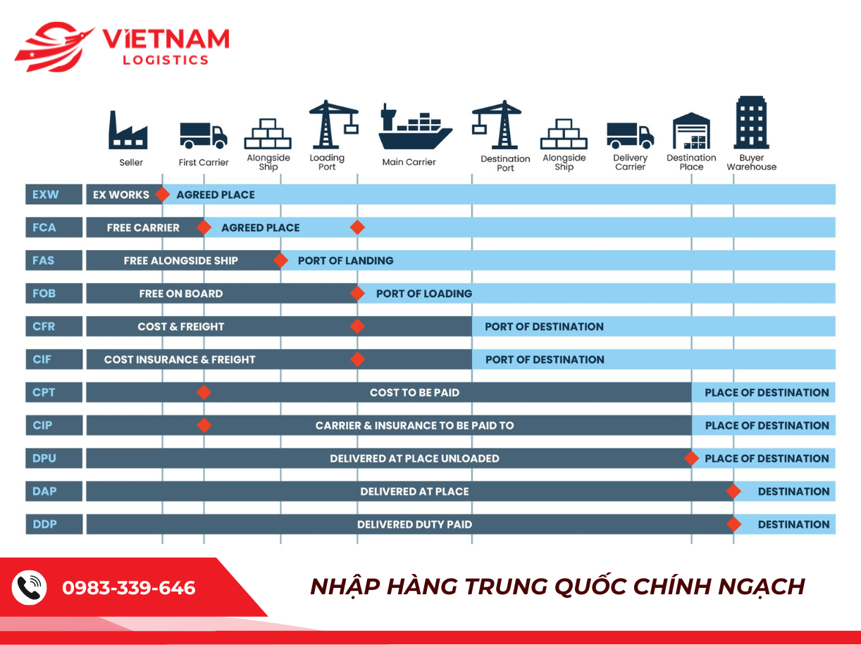Các nhóm quy tắc Incoterms 2020